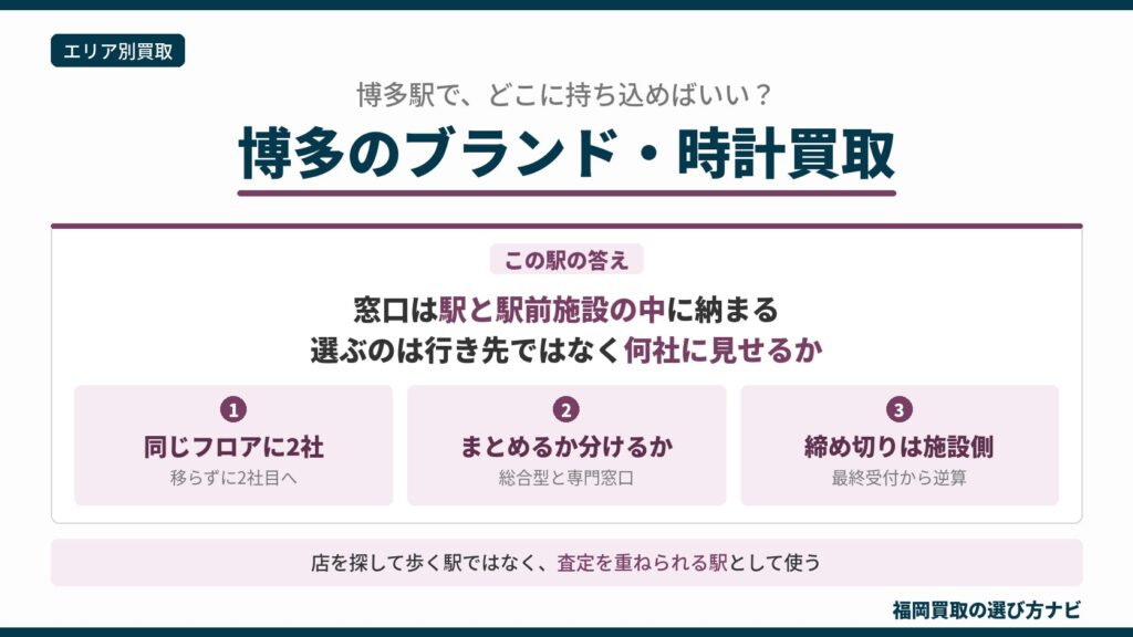 博多のブランド・時計買取の選び方。窓口が駅と駅前施設の中に納まる博多駅で、行き先ではなく何社に見せるかを決める3つの判断軸を示した図解