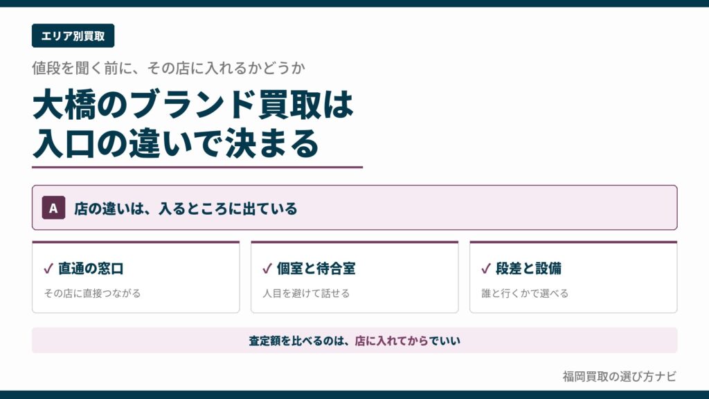 大橋のブランド買取は入口の違いで決まることを示す図解。直通の窓口・個室と待合室・段差と設備の3つの判断軸を並べた比較ガイド