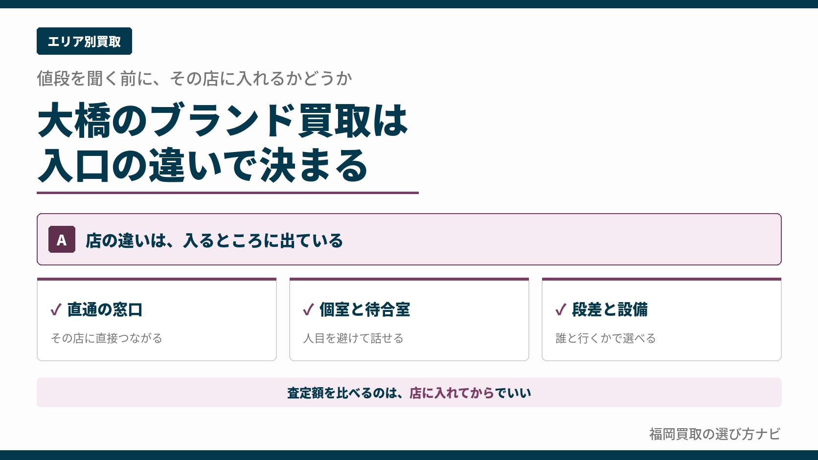 大橋のブランド買取は入口の違いで決まることを示す図解。直通の窓口・個室と待合室・段差と設備の3つの判断軸を並べた比較ガイド