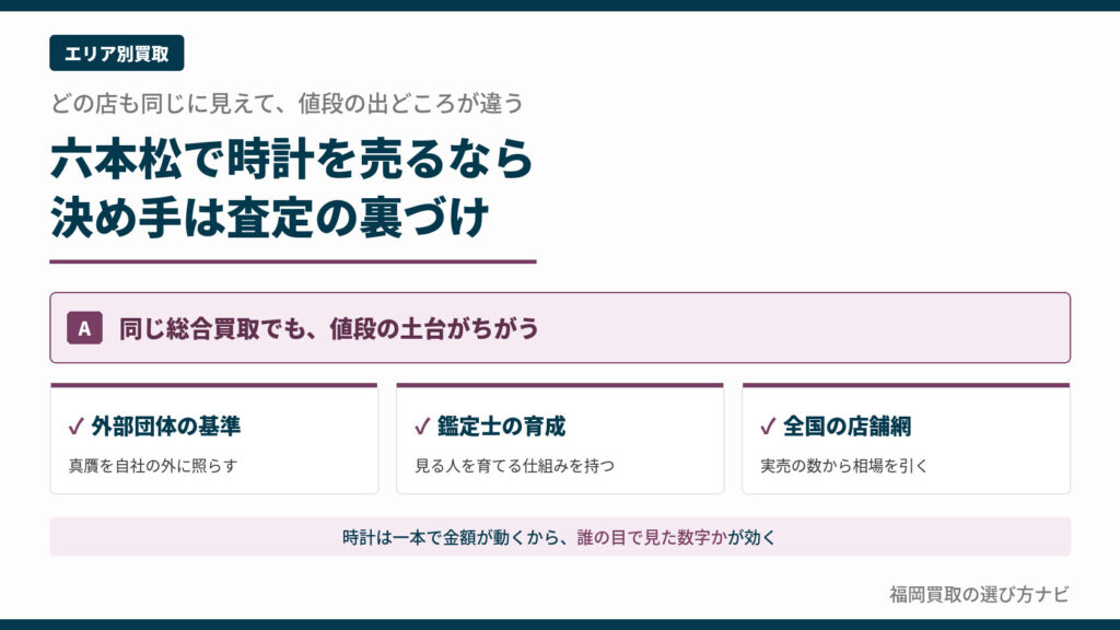 六本松駅の時計買取おすすめ比較｜駅前の実店舗を外部団体の基準・鑑定士の育成・全国の店舗網という査定の裏づけ別に解説するインフォグラフィック