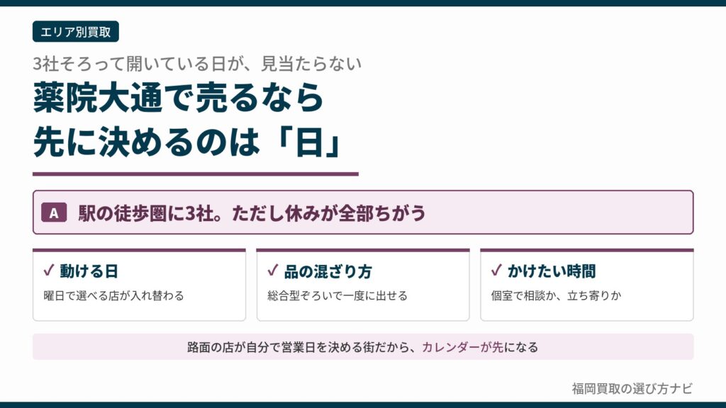 薬院大通のブランド買取は動ける日・品の混ざり方・かけたい時間の3つで選び分けることを示した図